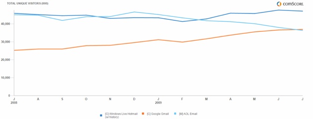 Evolution du nombre de visiteurs uniques des services mails de Goolge, AOL et Hotmail